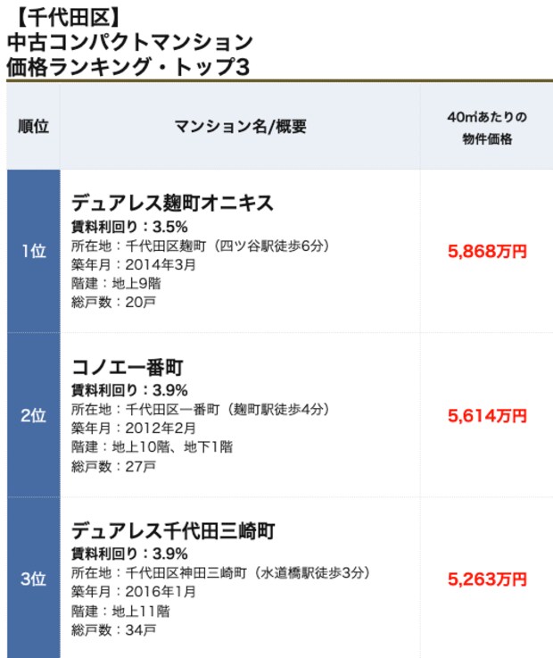 千代田区コンパクトマンションランキング