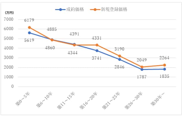 築年数帯別の制約価格と新規登録価格の変化