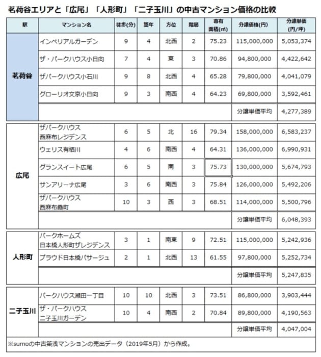 「茗荷谷駅」と「広尾駅」「人形町駅」「二子玉川駅」エリアの、『スーモ』における中古マンションの売出事例