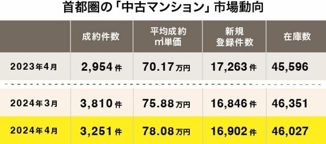 首都圏の中古マンション市場動向（出典：東日本不動産流通機構発表「2024年4月度の中古マンション月例速報」）