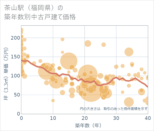 茶山駅(福岡県)の築年数別の中古戸建て坪単価