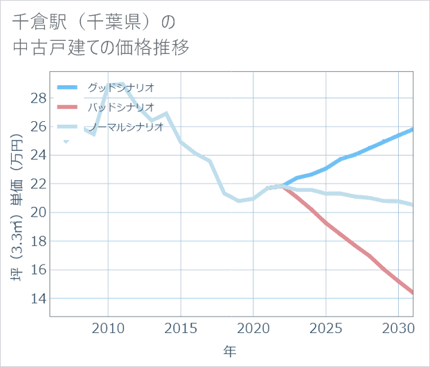 千倉駅(千葉県)の中古戸建て価格推移