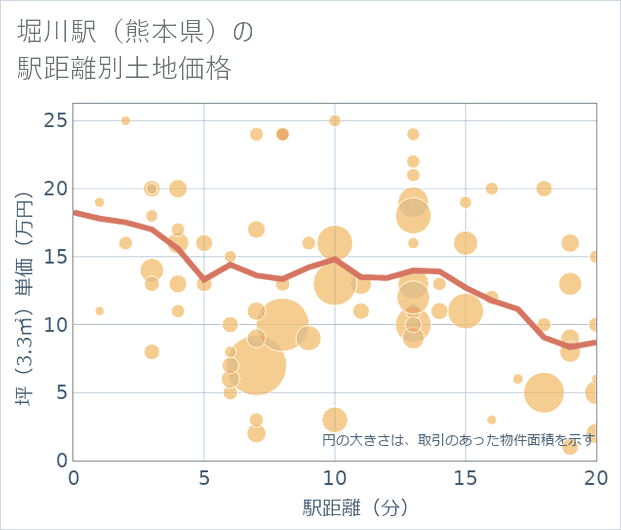 堀川駅(熊本県)の徒歩距離別の土地坪単価