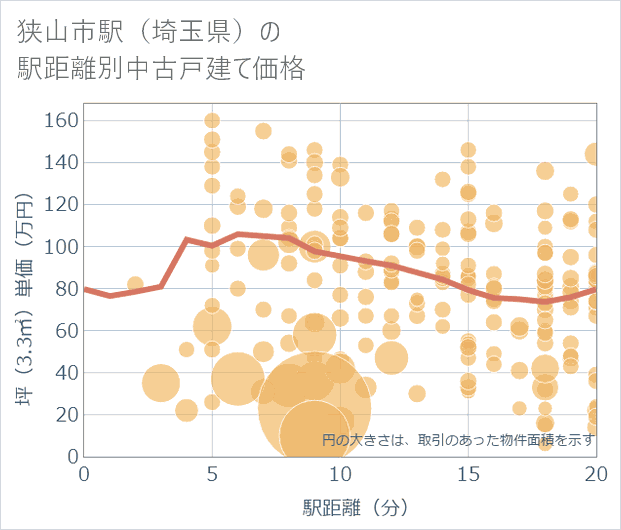 狭山市駅(埼玉県)の徒歩距離別の中古戸建て坪単価