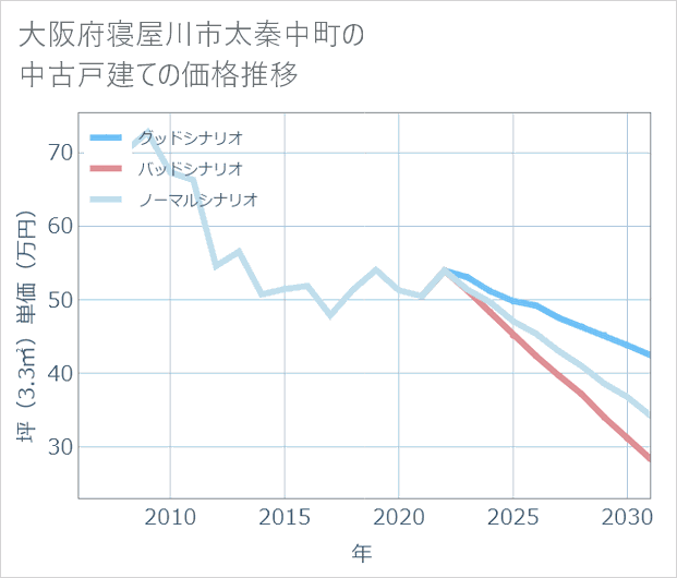 大阪府寝屋川市太秦中町の中古戸建て価格推移