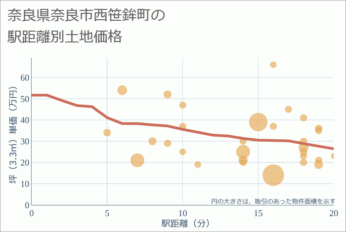 奈良県奈良市西笹鉾町の徒歩距離別の土地坪単価