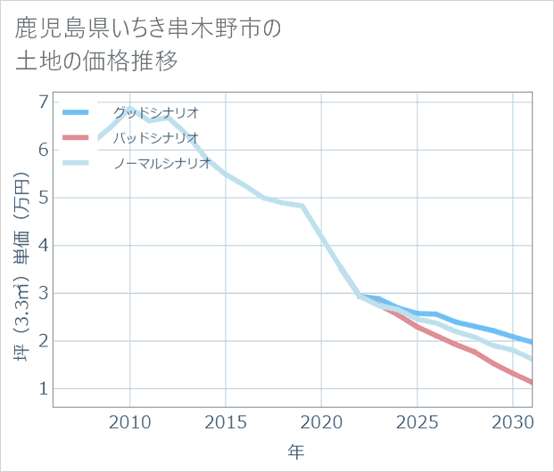 鹿児島県いちき串木野市の土地価格推移