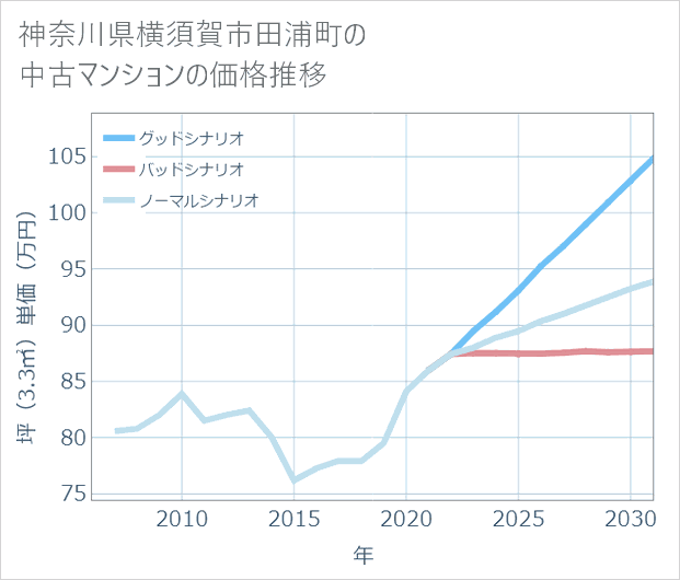 神奈川県横須賀市田浦町の中古マンション価格推移