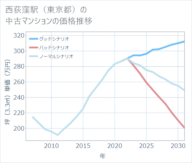 西荻窪駅(東京都)の中古マンション価格推移