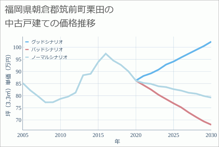 福岡県朝倉郡筑前町栗田の中古戸建て価格推移