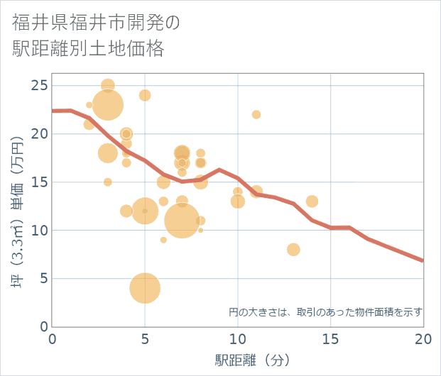 福井県福井市開発の徒歩距離別の土地坪単価