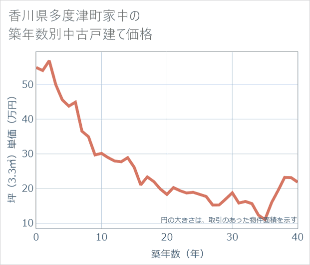 香川県多度津町家中の築年数別の中古戸建て坪単価