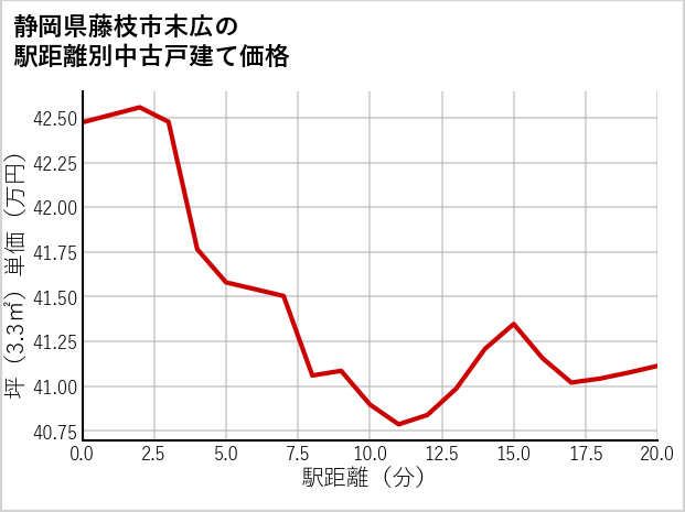 静岡県藤枝市末広の徒歩距離別の中古戸建て坪単価
