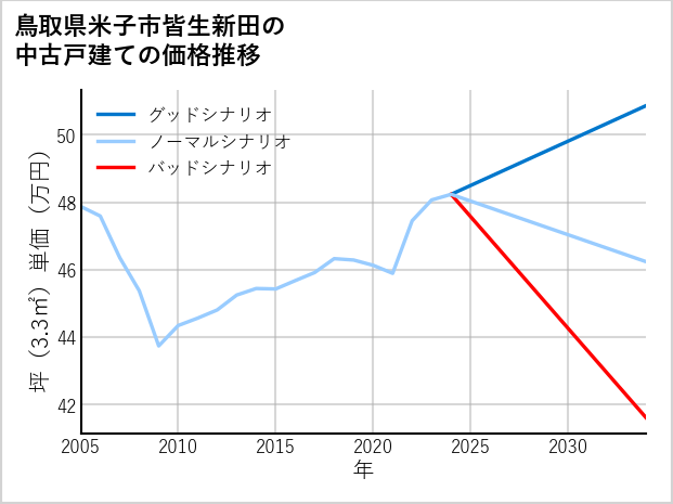 鳥取県米子市皆生新田の中古戸建て価格推移