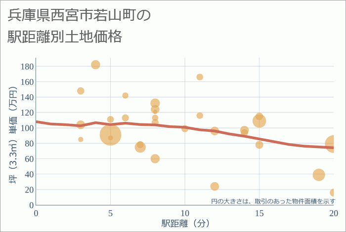 兵庫県西宮市若山町の徒歩距離別の土地坪単価