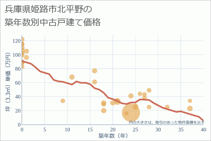 兵庫県姫路市北平野の築年数別の中古戸建て坪単価