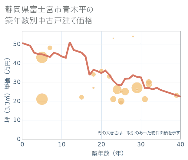 静岡県富士宮市青木平の築年数別の中古戸建て坪単価