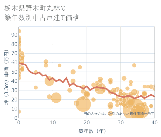栃木県野木町丸林の築年数別の中古戸建て坪単価