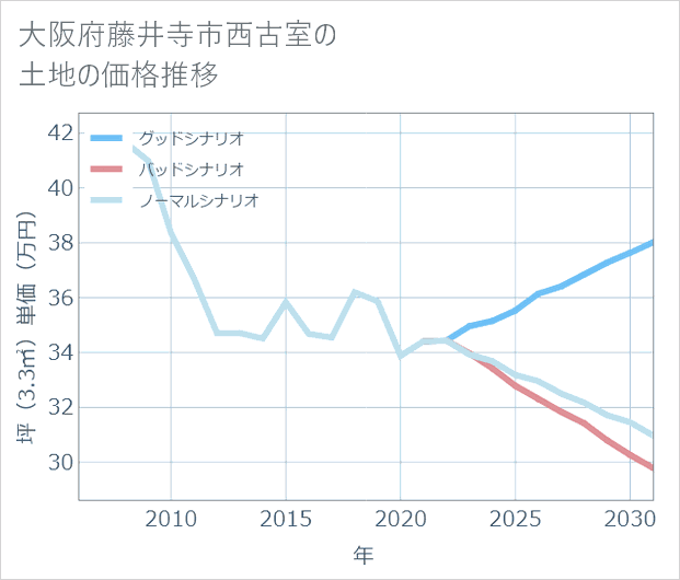大阪府藤井寺市西古室の土地価格推移