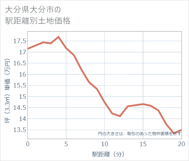大分県大分市の徒歩距離別の土地坪単価