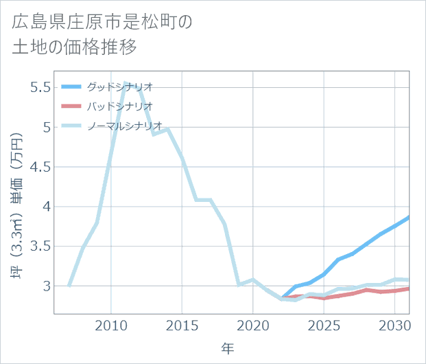 広島県庄原市是松町の土地価格推移