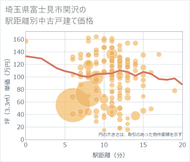 埼玉県富士見市関沢の徒歩距離別の中古戸建て坪単価