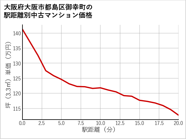 大阪府大阪市都島区御幸町の徒歩距離別の中古マンション坪単価