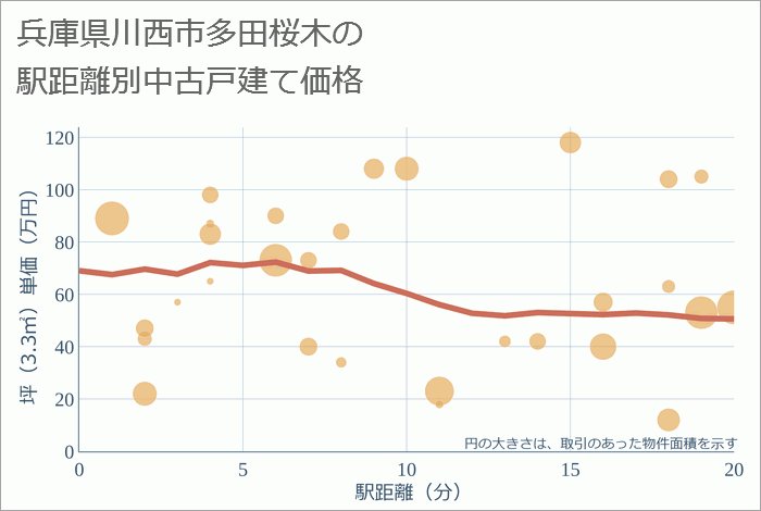 兵庫県川西市多田桜木の徒歩距離別の中古戸建て坪単価