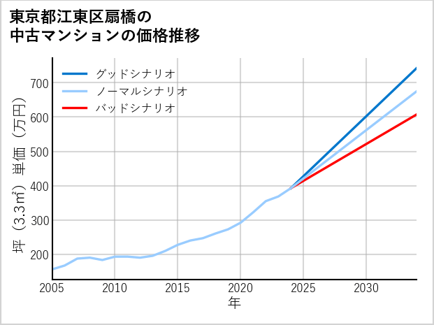 東京都江東区扇橋の中古マンション価格推移
