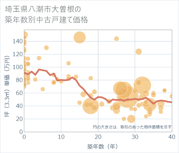 埼玉県八潮市大曽根の築年数別の中古戸建て坪単価