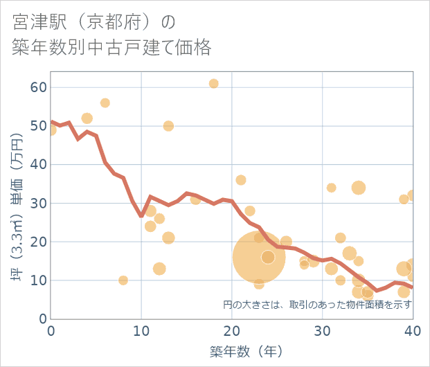 宮津駅(京都府)の築年数別の中古戸建て坪単価