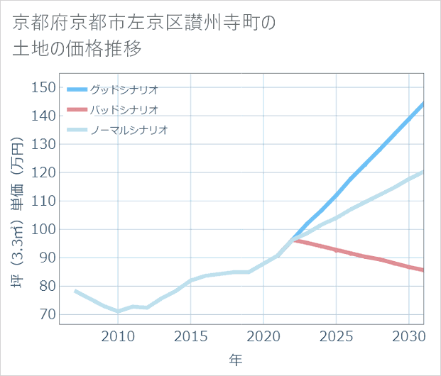京都府京都市左京区讃州寺町の土地価格推移
