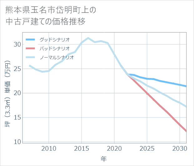 熊本県玉名市岱明町上の中古戸建て価格推移