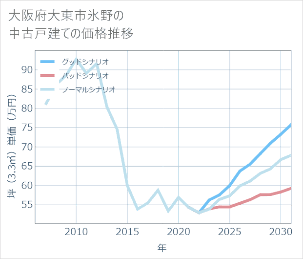 大阪府大東市氷野の中古戸建て価格推移