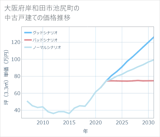 大阪府岸和田市池尻町の中古戸建て価格推移