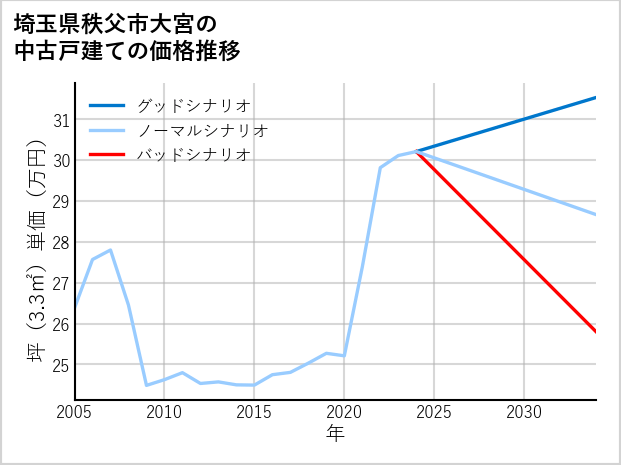 埼玉県秩父市大宮の中古戸建て価格推移