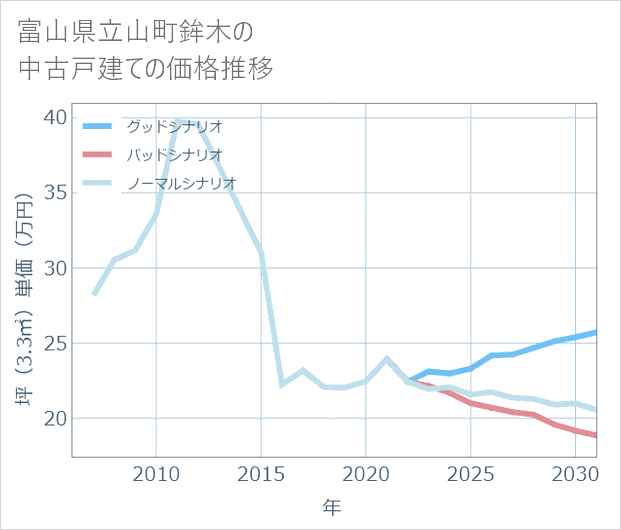 富山県立山町鉾木の中古戸建て価格推移