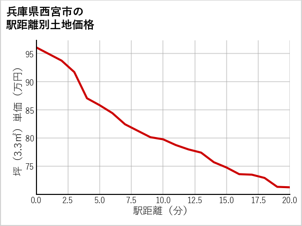 兵庫県西宮市中葭原町の徒歩距離別の土地坪単価