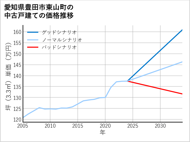 愛知県豊田市東山町の中古戸建て価格推移