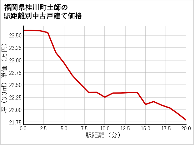 福岡県桂川町土師の徒歩距離別の中古戸建て坪単価