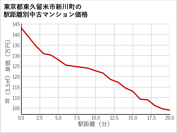 東京都東久留米市新川町の徒歩距離別の中古マンション坪単価