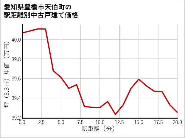 愛知県豊橋市天伯町の徒歩距離別の中古戸建て坪単価
