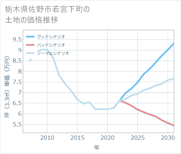 栃木県佐野市若宮下町の土地価格推移