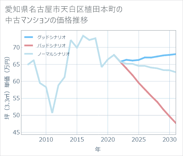 愛知県名古屋市天白区植田本町の中古マンション価格推移