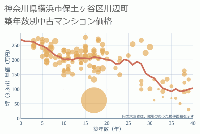 神奈川県横浜市保土ヶ谷区川辺町の築年数別の中古マンション坪単価