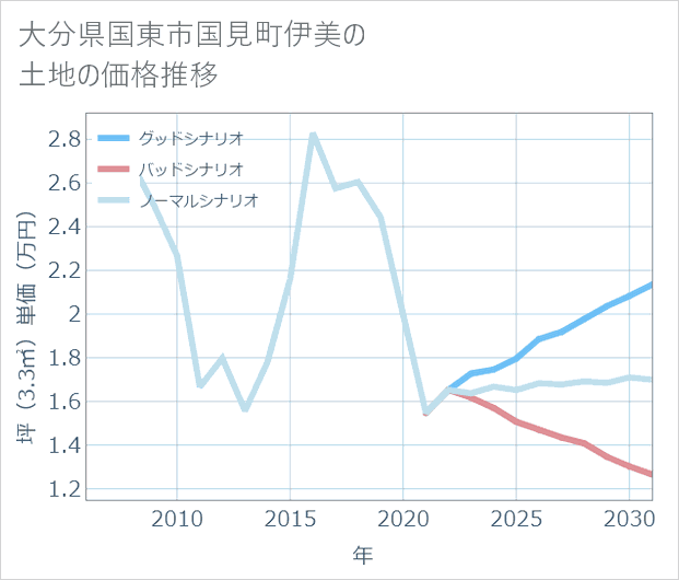 大分県国東市国見町伊美の土地価格推移