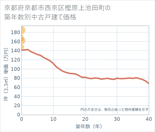 京都府京都市西京区樫原上池田町の築年数別の中古戸建て坪単価