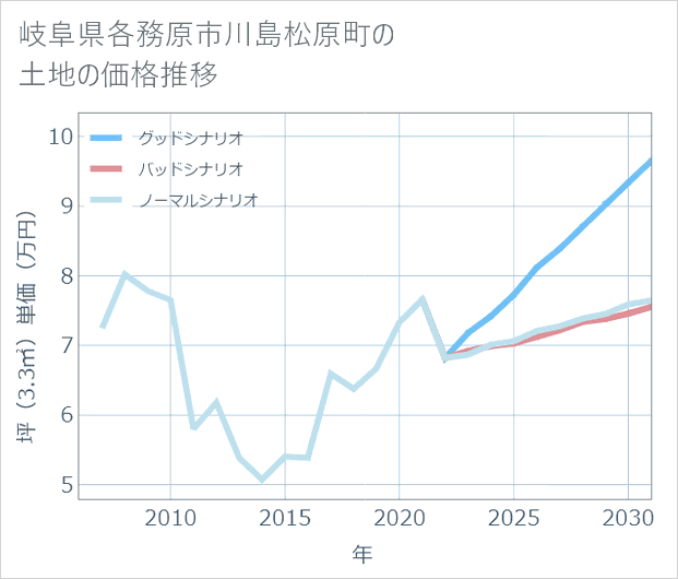 岐阜県各務原市川島松原町の土地価格推移