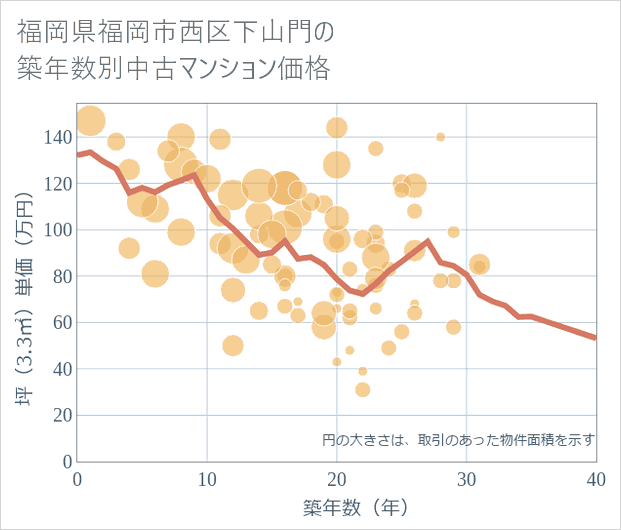 福岡県福岡市西区下山門の築年数別の中古マンション坪単価