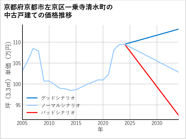 京都府京都市左京区一乗寺清水町の中古戸建て価格推移